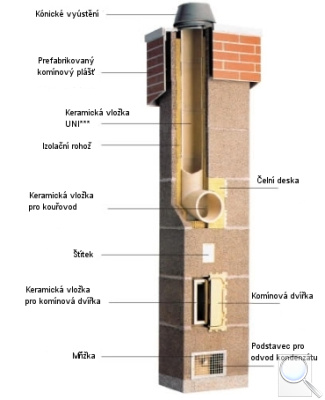 Konstrukce systému UNI PLUS. 