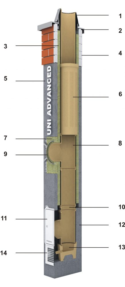 Schiedel UNI Advanced - skladba systému