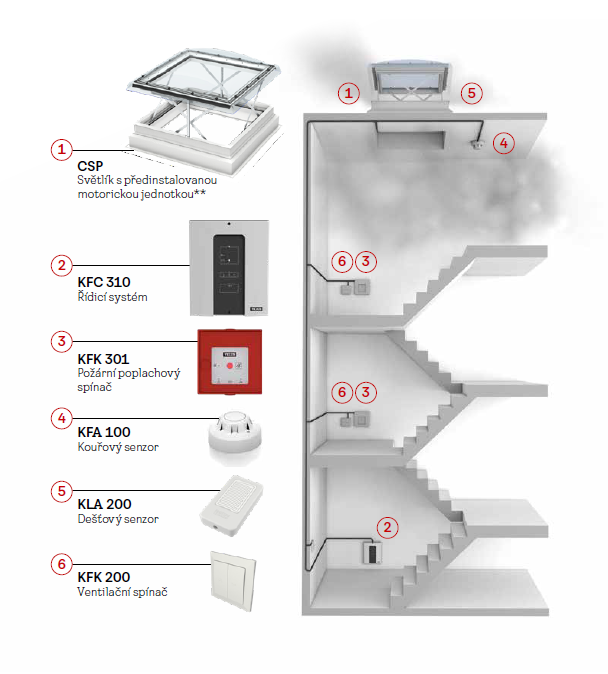Velux - Zařízení pro odvod kouře a tepla