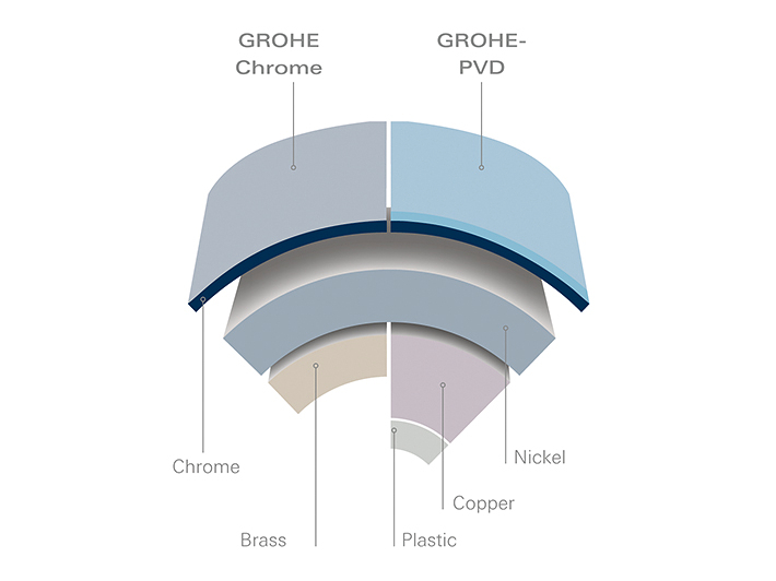 GROHE StarLight